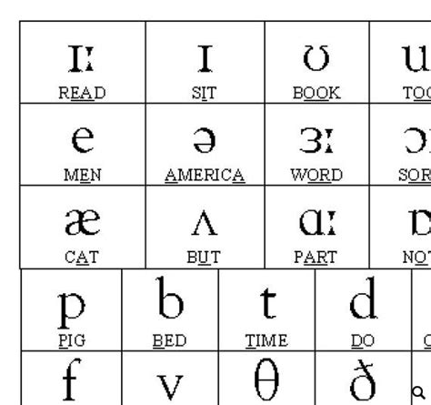 Phonetic Alphabet English Chart Look On The Chart For The English Consonants You Know And