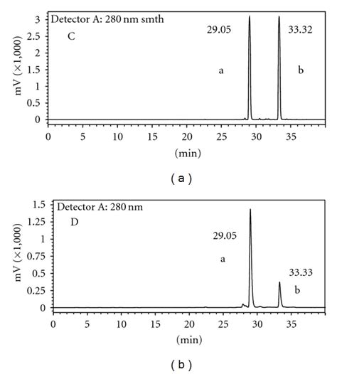 Typical HPLC UV chromatogram λ 280 nm of C mixed standards of Download Scientific Diagram