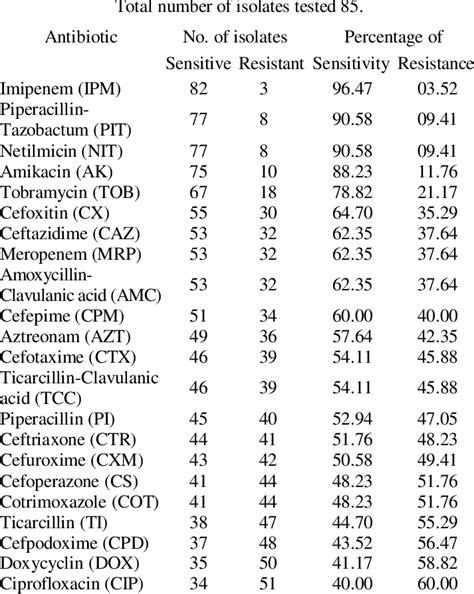 Antibiogram Showing Sensitivity Pattern Of E Coli Isolates To Various