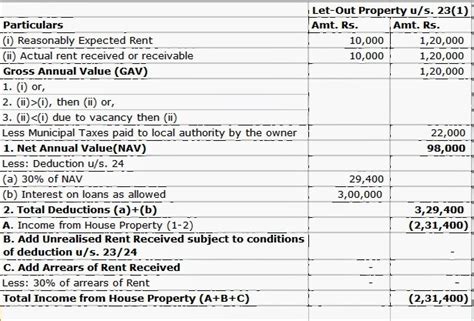 Income From House Property Full Information Accounting Tally Taxation