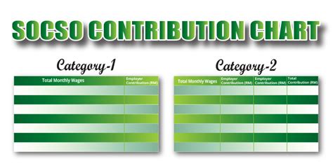 The table also shows us our monthly salary credit which is also important when getting loans and benefits. SOCSO Contribution chart: Table & Rates