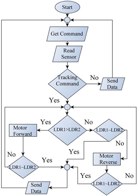 Flowchart Symbols In C Programming Flow Chart Images