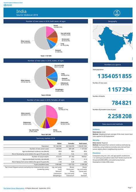 The lung force state of lung cancer 2018 report finds that lung cancer diagnoses and survival rates vary state by state. 356-india-fact-sheets-1 - India Against Cancer