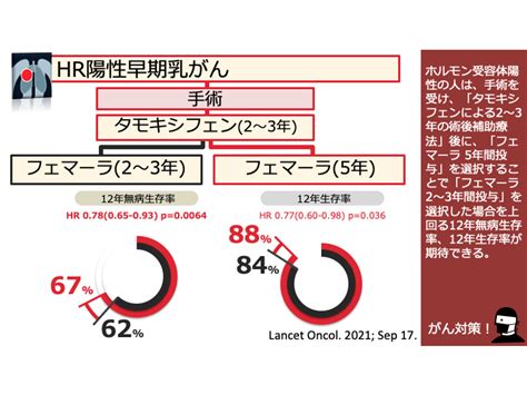 日本がん対策図鑑 【hr陽性乳がん：術後治療（12年dfs）】「タモキシフェン→フェマーラ5年」vs「タモキシフェン→フェマーラ2〜3年」