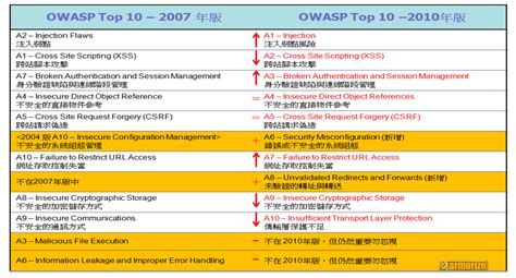 阿碼外傳－阿碼科技非官方中文 Blog Owasp Top10 2010版初探網站資安風險管理 如何透過源碼檢測與網站應用系統防火牆控制風險等級