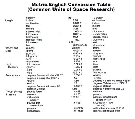 Free Printable Metric Conversion Table Lpt Print Out A Measurement