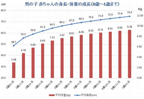 Nanchoukei danshi ga taosenai english: 赤ちゃんの出生時の平均身長・体重は?グラフで大きい・小さい ...