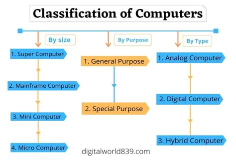 Classification Of Computers By Sizetype And Purpose 2022