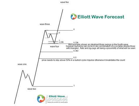 Elliott Wave Theory Explained