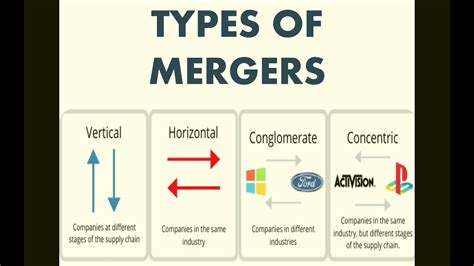 Types Of Mergers