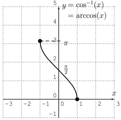 191 The Functions Of Arcsin Arccos And Arctan Mathematics Libretexts