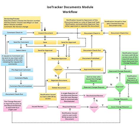 Document Control Process Flow Chart Tabitomo