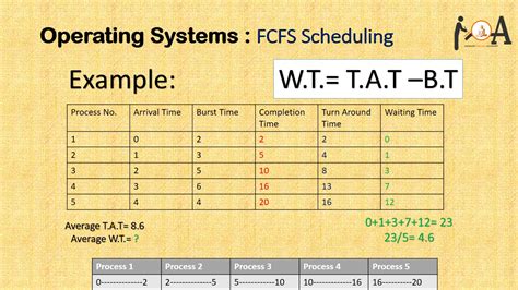 This idea was stated by chaucer (ca. CPU Scheduling | First Come First Serve (FCFS) Scheduling ...