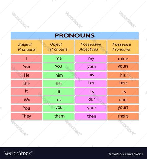 Table With English Pronouns Royalty Free Vector Image