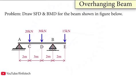 Overhanging Beam Shear Force And Bending Moment Diagram Sfd Bmd