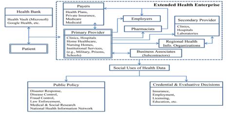 A Graphical View Of Information Flow In The Healthcare System Source By