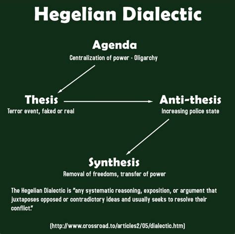 The Hegelian Dialectic Poets