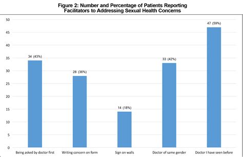 Lets Talk About Sex A Survey Of Patients Preferences When Addressing