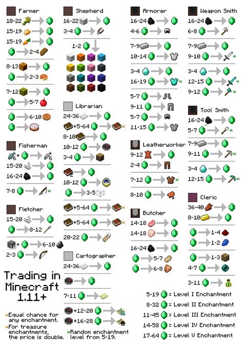 Minecraft Villager Trades 112 Minecraft Tutorial And Guide