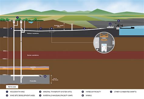 Uk First For Shaft Sinking Innovation At £42bn Potash Mine New Civil