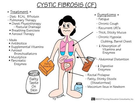 Nursing Nerds Photo Cystic Fibrosis Nursing Mnemonics Pediatric