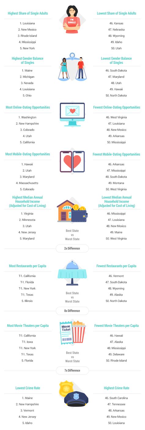 Best Worst States For Singles