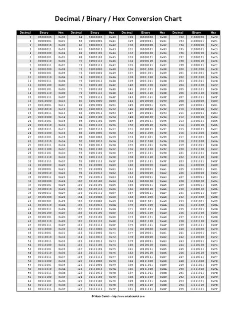 Decimal Binary Hex Conversion Chart