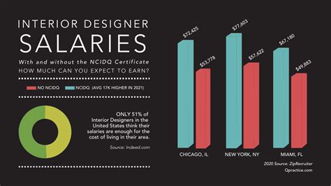 How Much Does An Interior Designer Earn In America