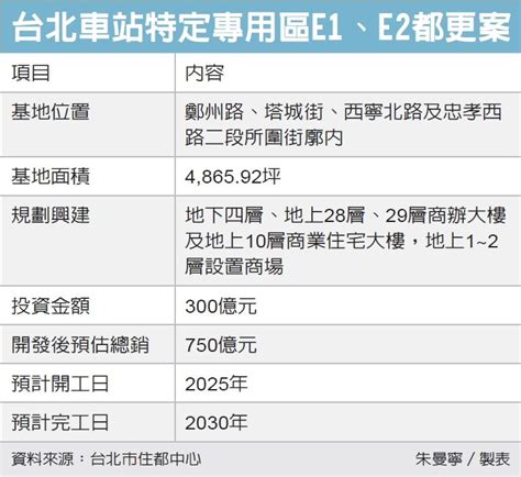 全台最大公辦都更案 動了 房產新訊 Udn房地產