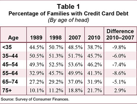 Older Americans Get Deeper Into Credit Card Debt