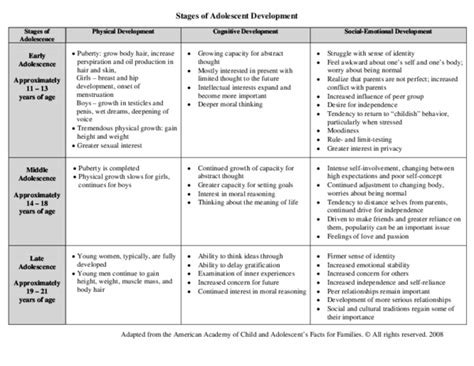 Pdf Stages Of Adolescent Development Stages Of Adolescence Physical Development Cognitive