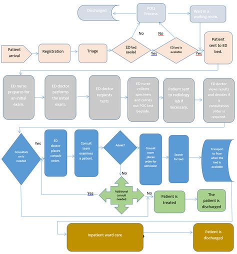 Healthcare Process Flow Chart Learn Diagram