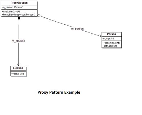 Proxy Design Pattern Explained With Simple Example Structural Design