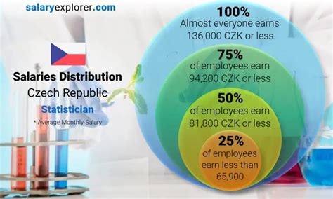 Statistician Average Salary In Czech Republic The Complete Guide