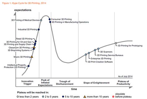 Gartner Hype Cycle For 3d Printing 2014 3d Printing Industry