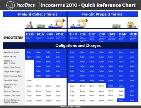 Incoterms Explained The Complete Guide Incodocs Accounting And Finance Warehouse