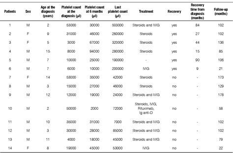 Table 1 From Chronic Idiopathic Thrombocytopenic Purpura In Children