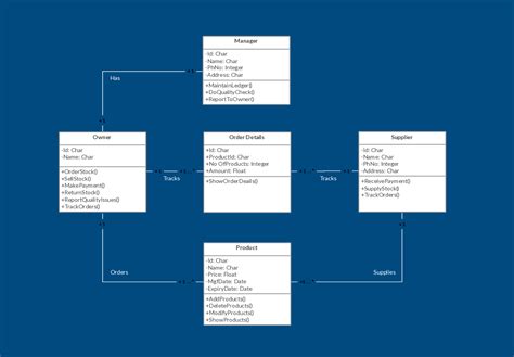 Uml Class Diagram Example Inventory Management System