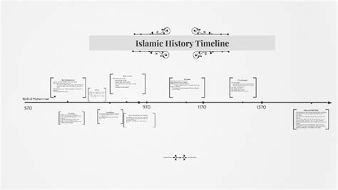 Islamic History Timeline By Maya Donnelly