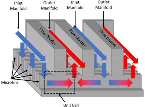 Heat Transfer And Pressure Drop Correlations For Manifold Microchannel
