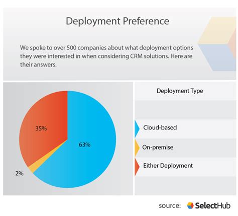 This report lists 10 core today, crm software has grown in complexity, supports collaboration among multiple teams, and provides predictive and prescriptive insights to. Cloud CRM Software vs On-Premise CRM | Which Works For You?