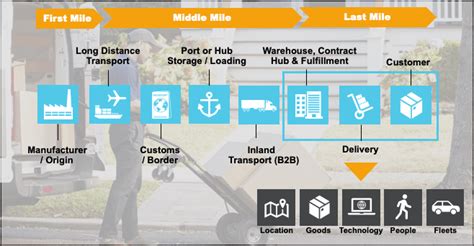 last mile delivery explained trends challenges costs and more advanced fleet english