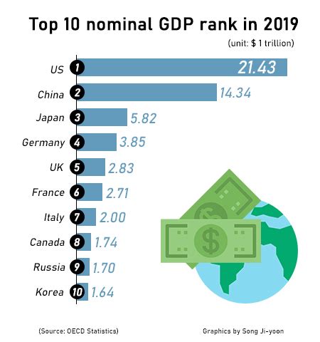 S Korea economy falls to th in nominal GDP OECD 매일경제 영문뉴스 펄스 Pulse