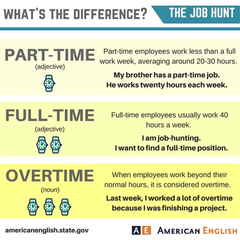 Vocabulary The Job Hunt Whats The Difference Part Time Full Time