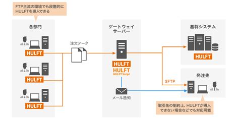 HULFT Script 製品概要 | セゾン情報システムズ