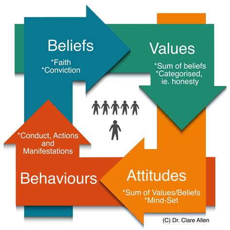 Beliefs Values And Attitudes Beliefs Learning Theory What Are Values