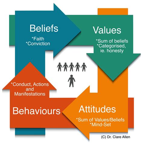 beliefs values and attitudes | Beliefs, What are values, Effective