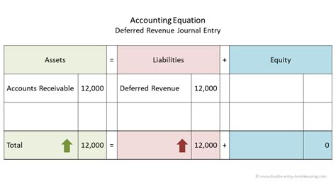 Here's an entry to purchase $10,000 of inventory on credit on april 1st Deferred Revenue Journal Entry | Double Entry Bookkeeping