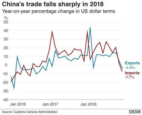 Chinas Exports Saw Biggest Fall For Two Years In December Bbc News