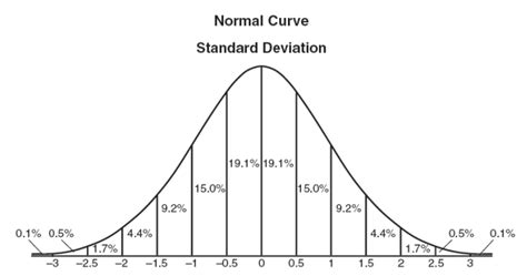Characteristics of a normal distribution. Statistical Blog: NORMAL DISTRIBUTION